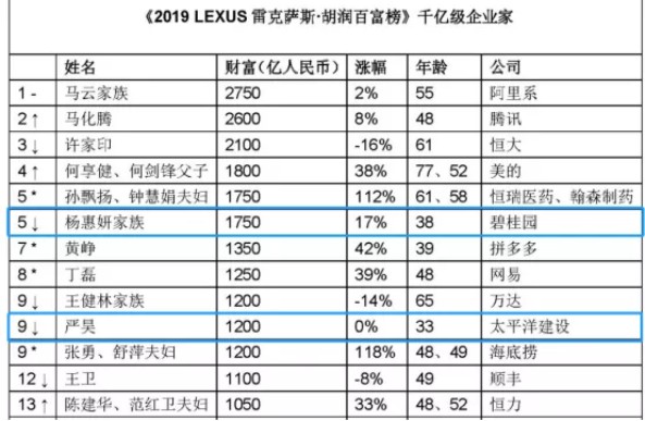 富豪企业家排名