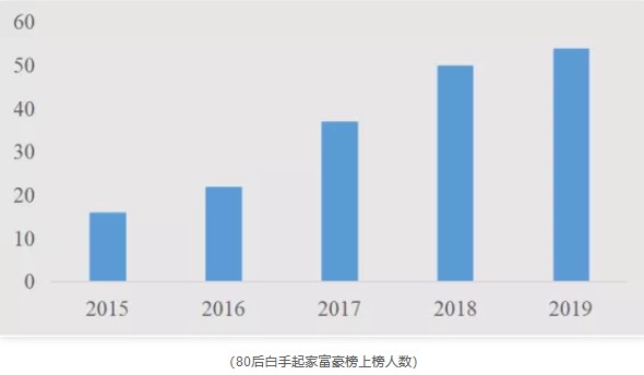 80后白手起家富豪榜上榜人数